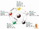 五行对应的神兽